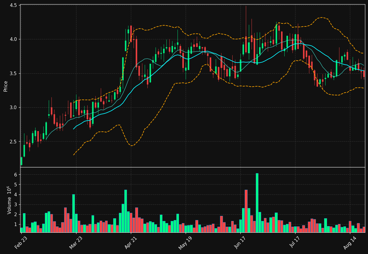 ELDN chart