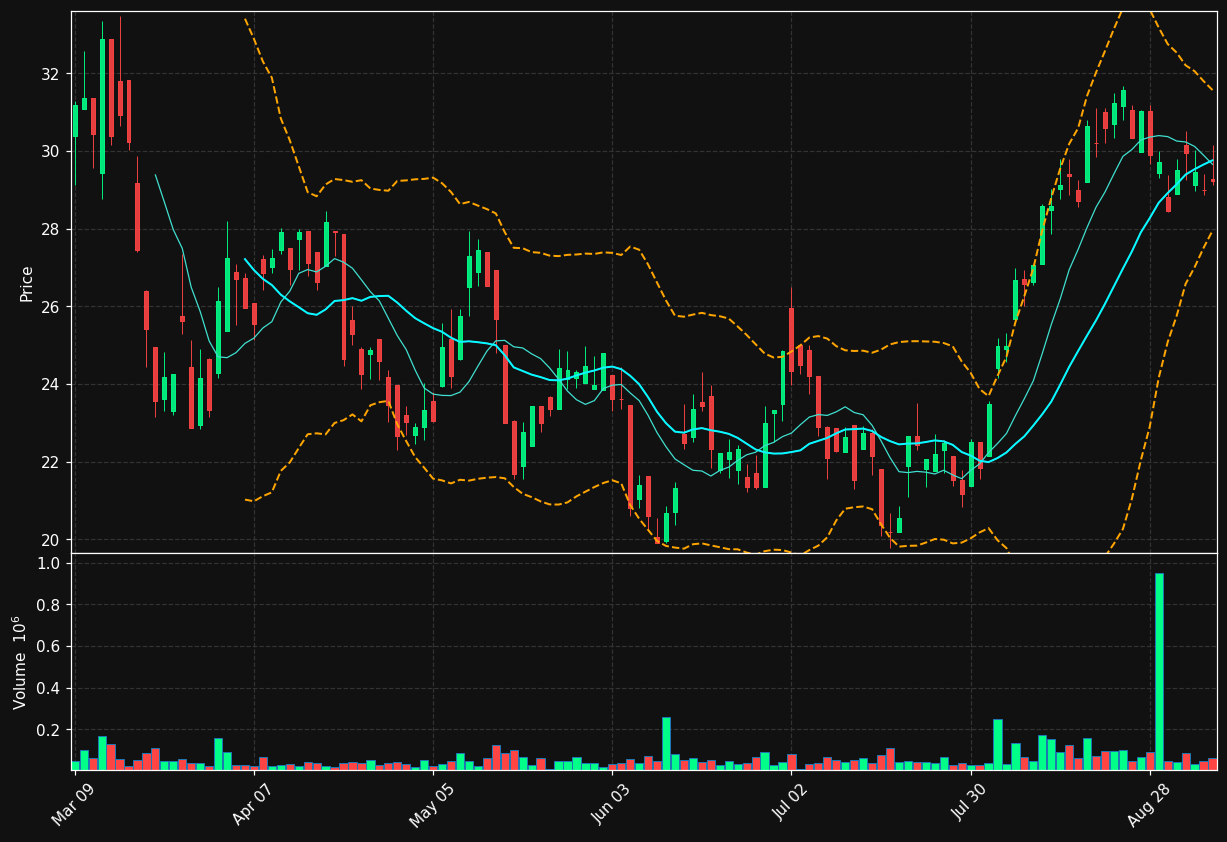 ELE.TO chart