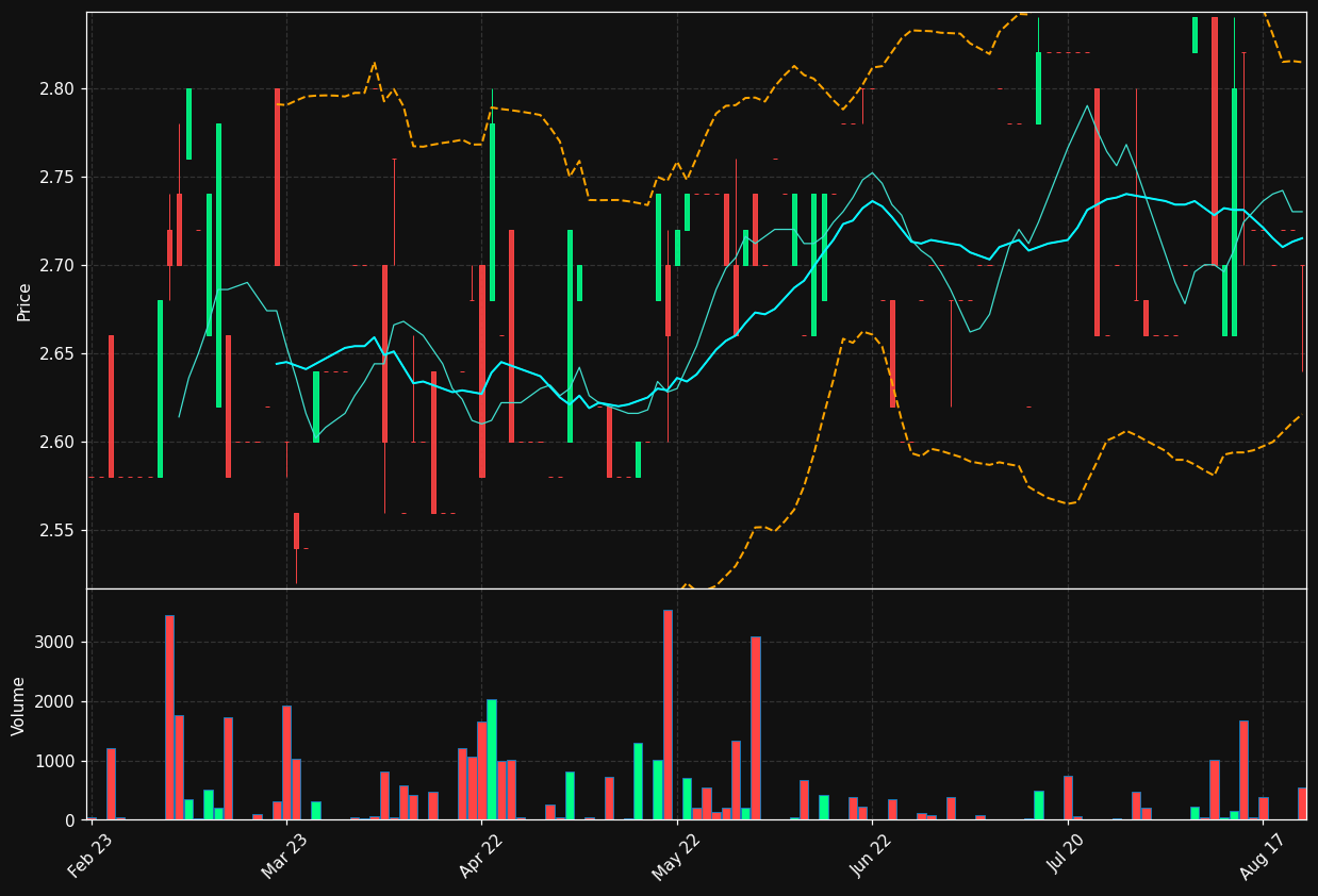 ELEAV.HE chart