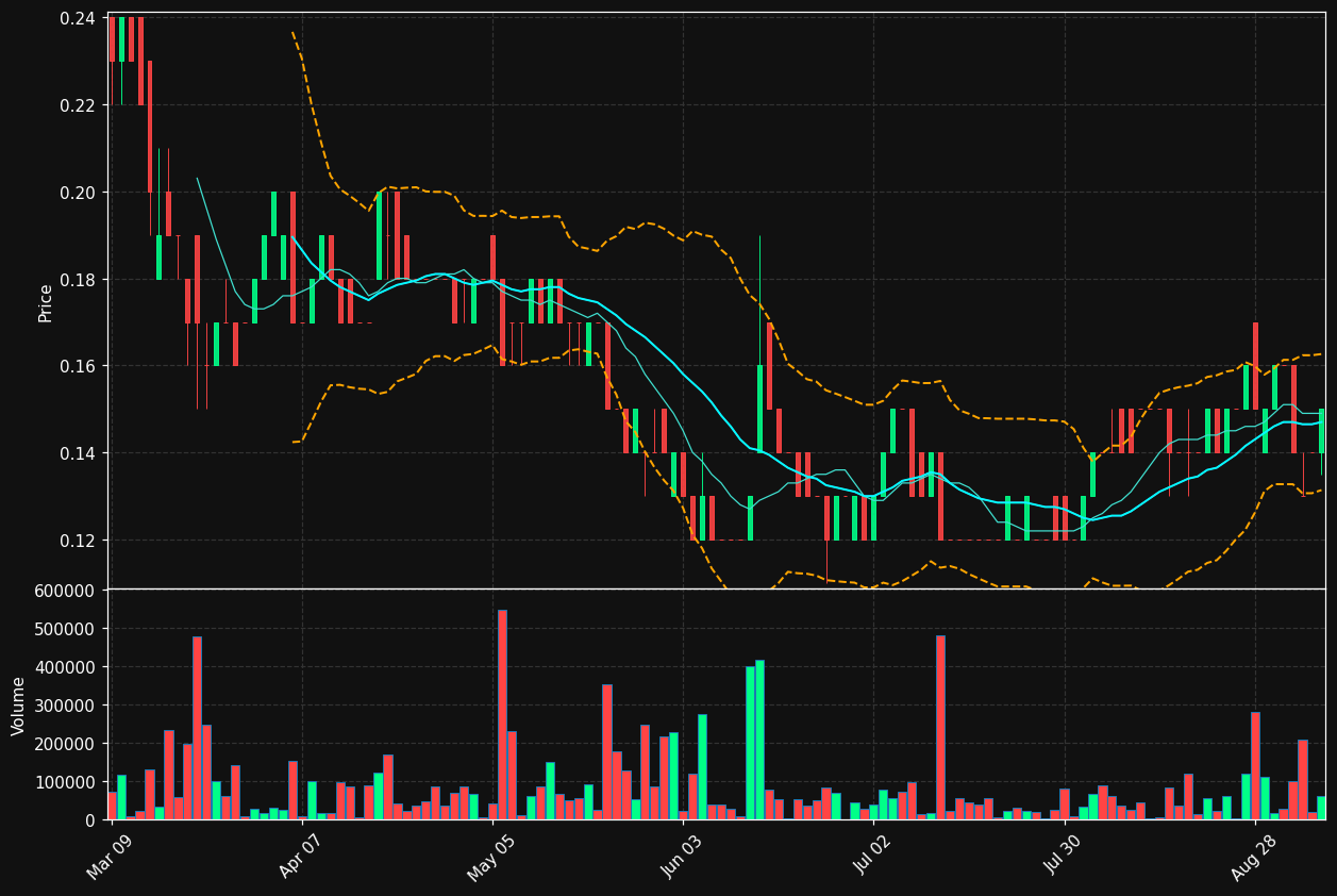 ELEF.TO chart