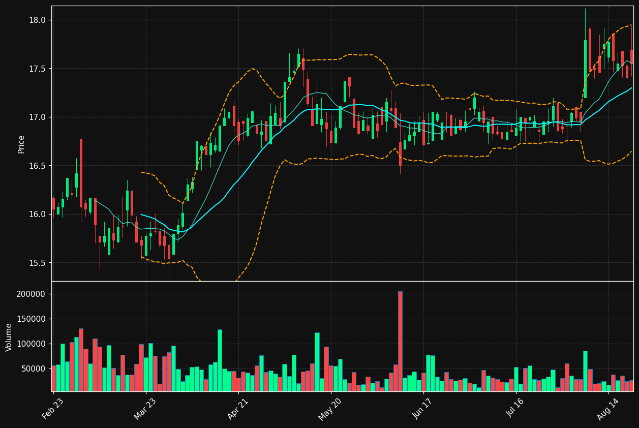 ELF.TO chart