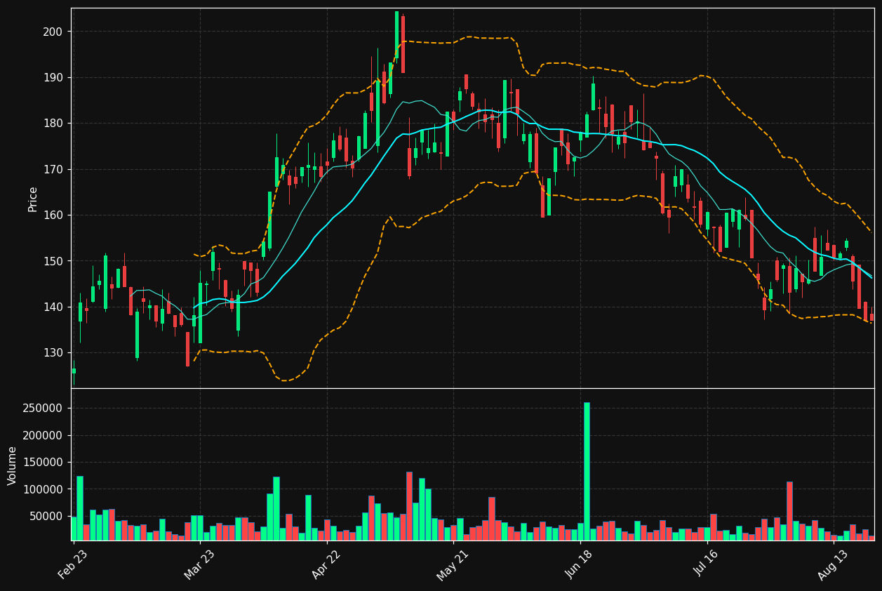 ELG.DE chart