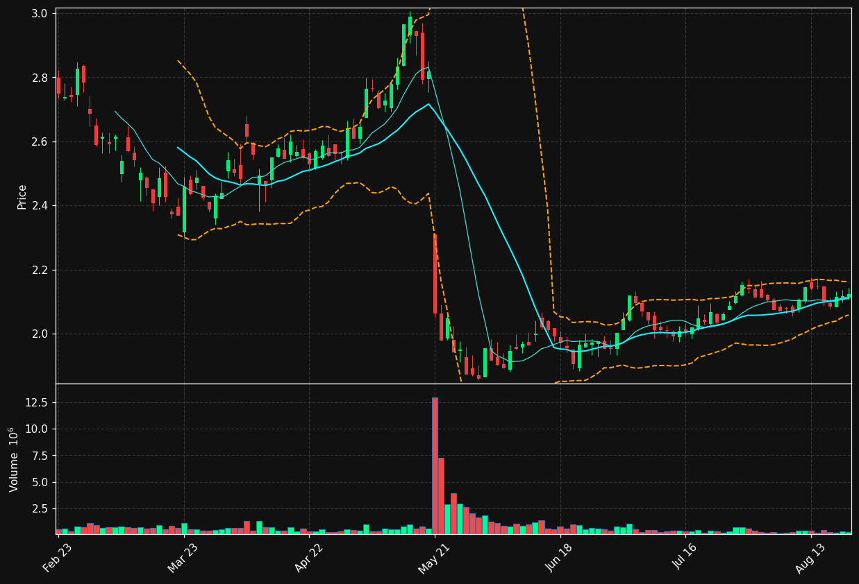ELIOR.PA chart