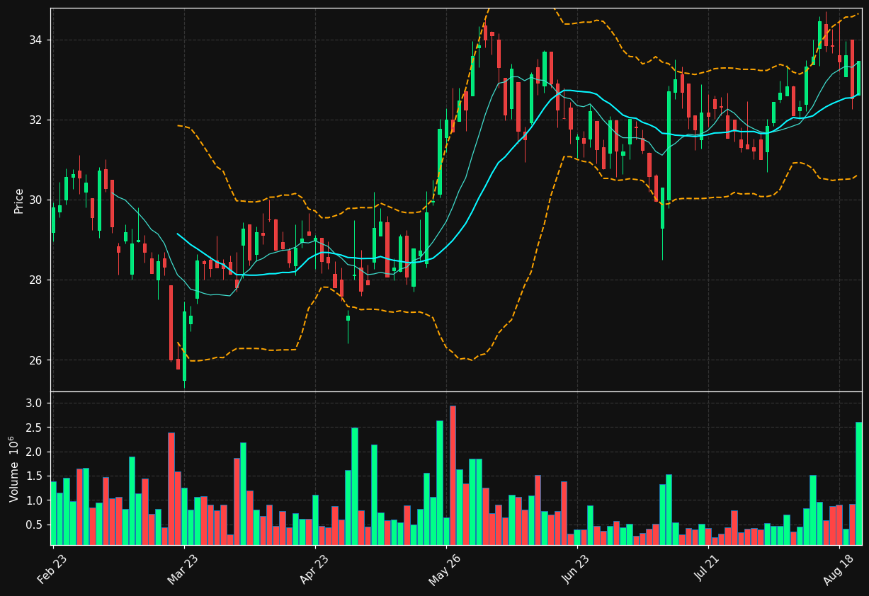 ELK.OL chart