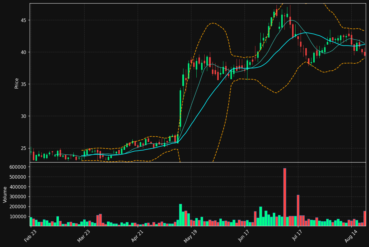 ELMD chart