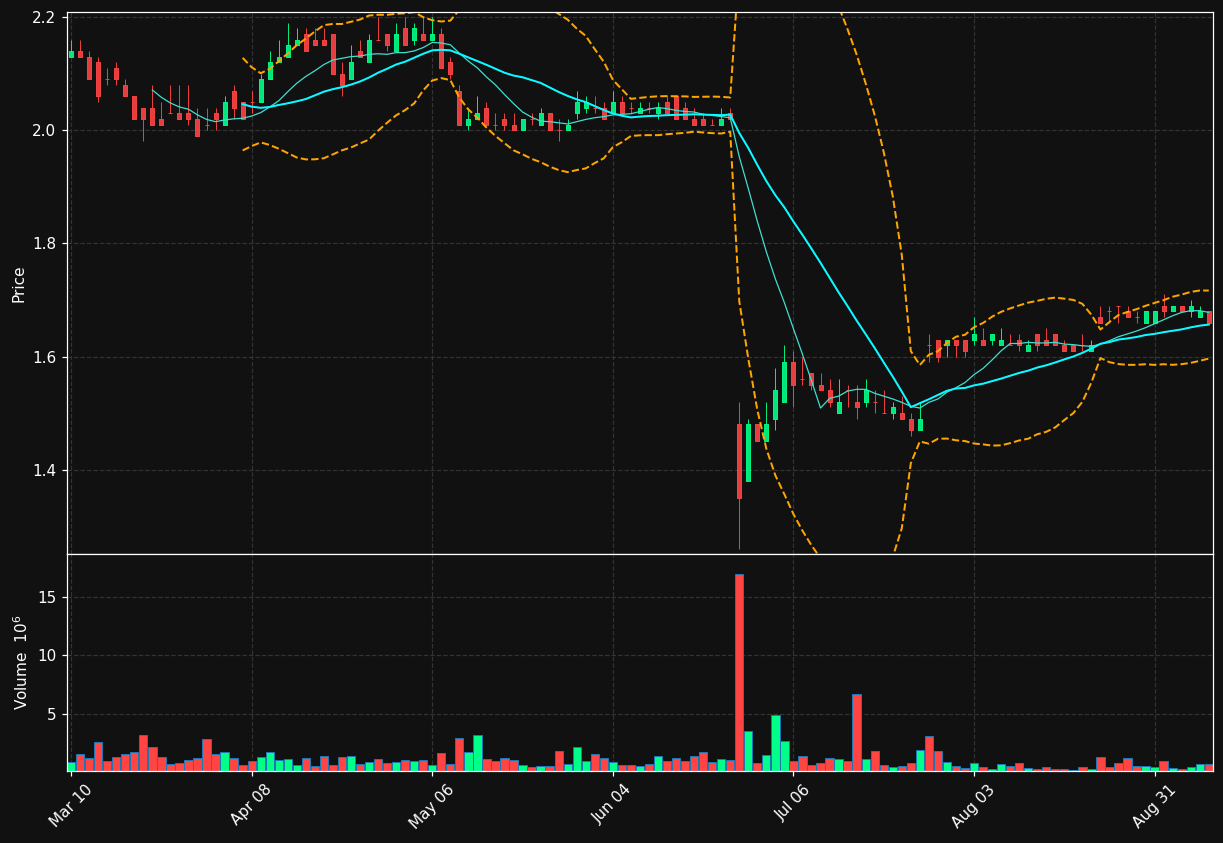 ELME chart