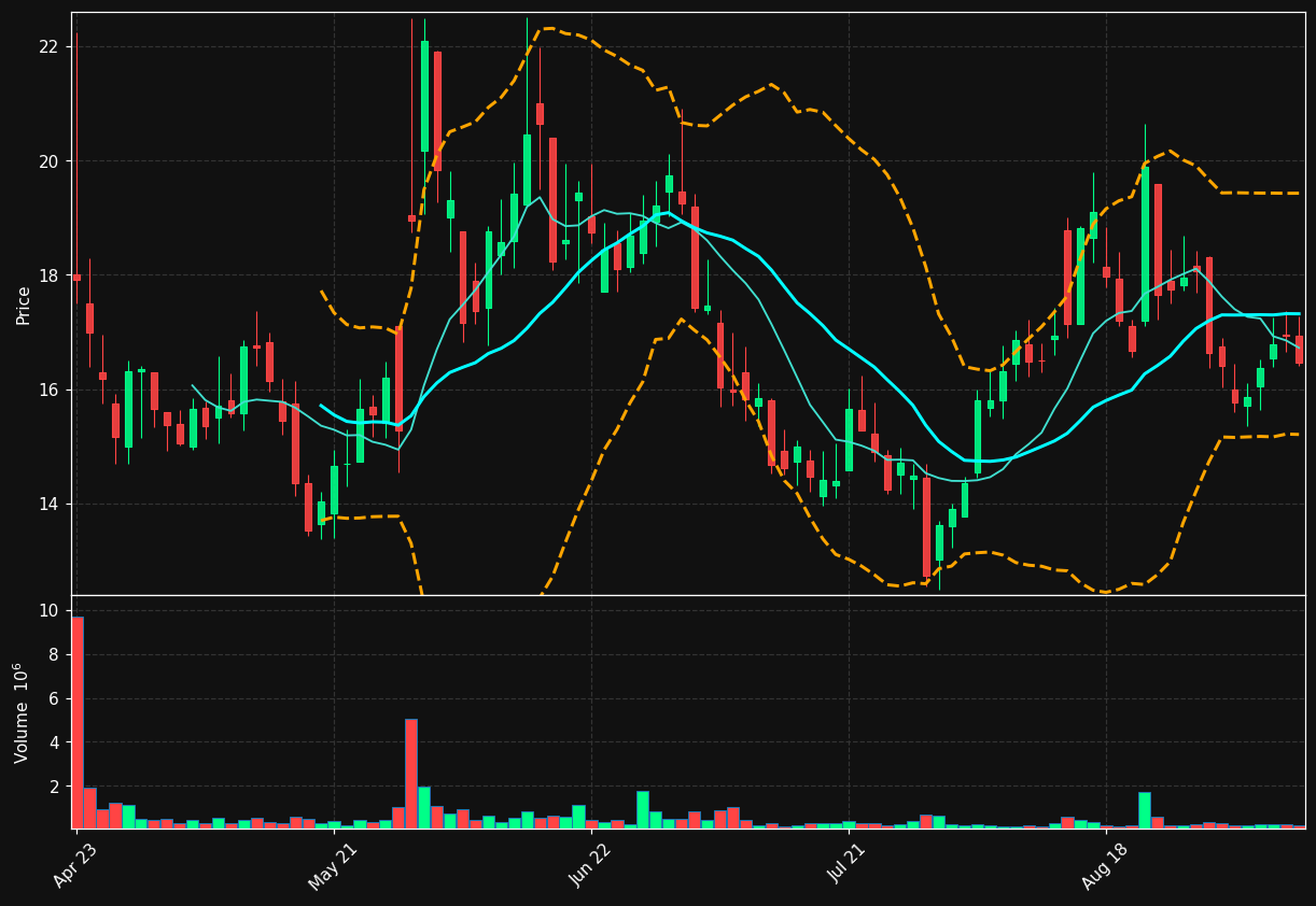ELMT chart