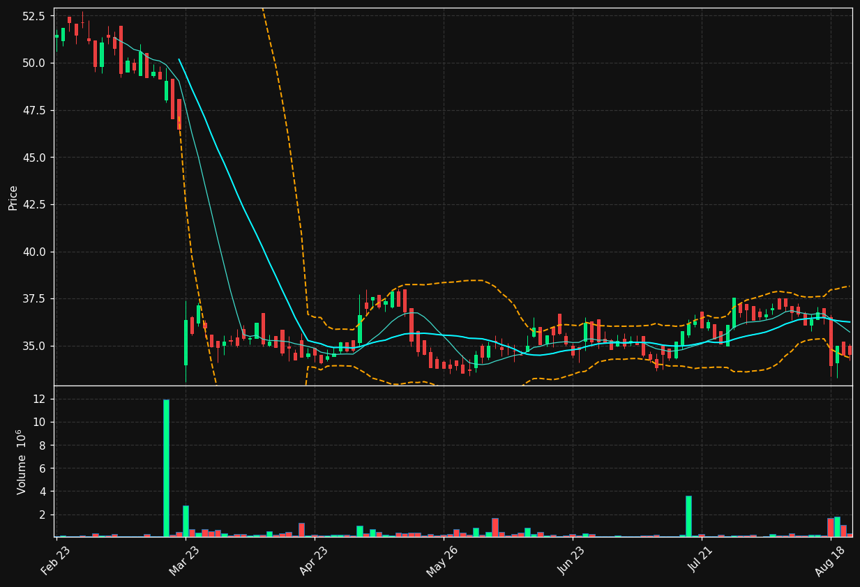 ELO.OL chart