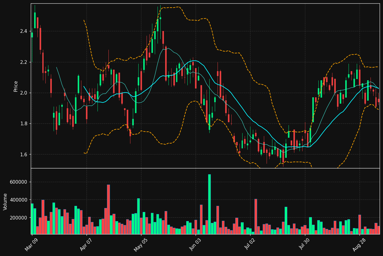 ELO.TO chart