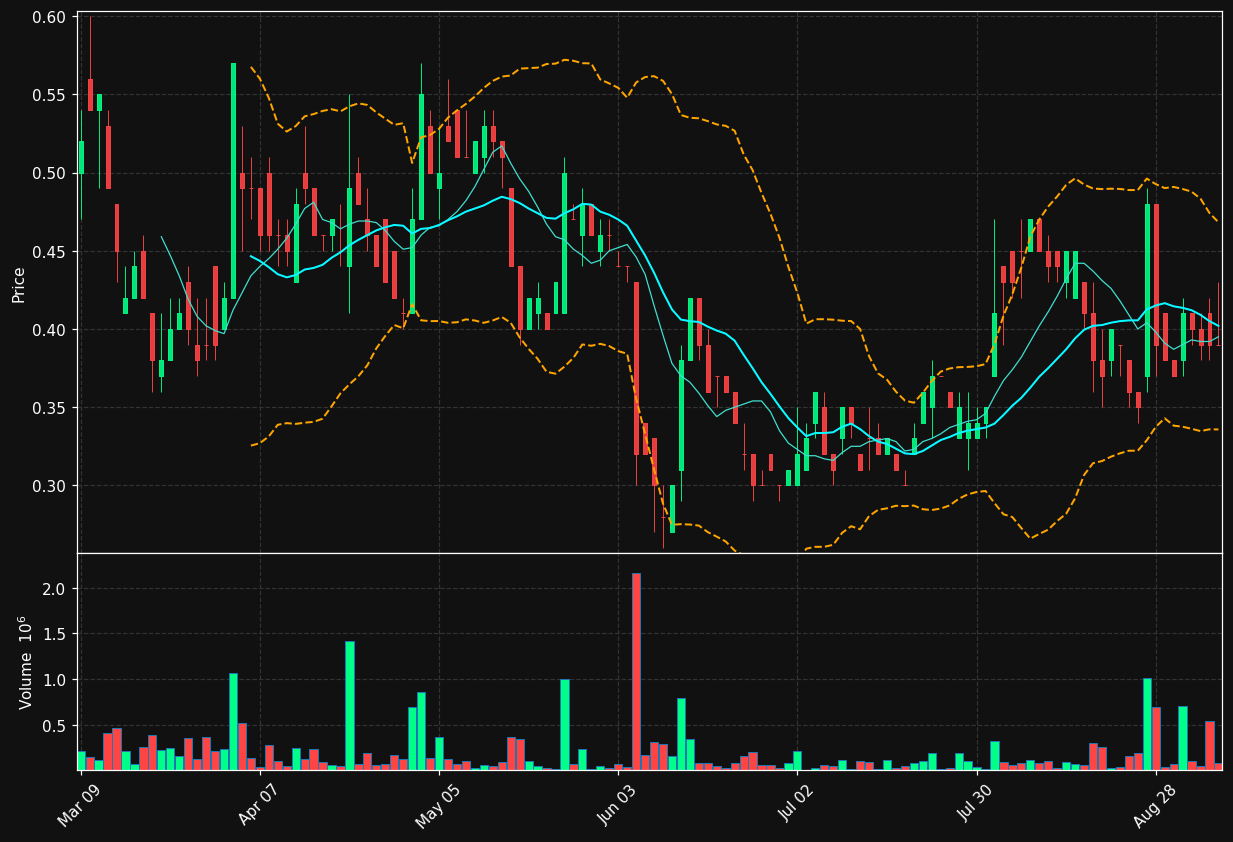 ELR.TO chart
