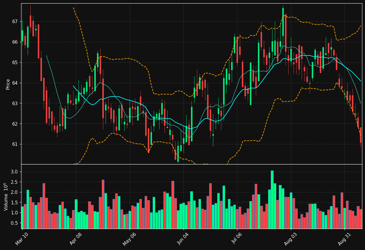 ELS chart