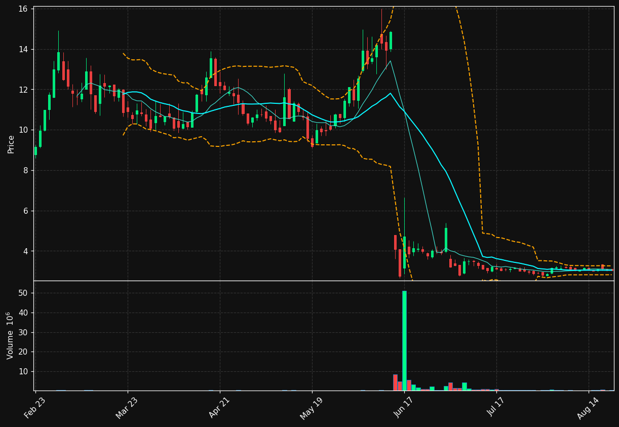 ELTX chart