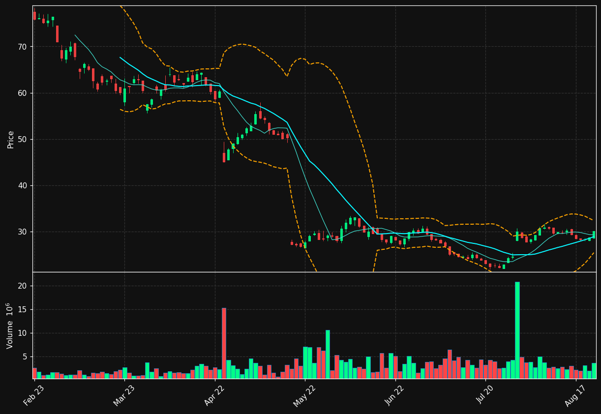 ELUX-B.ST chart