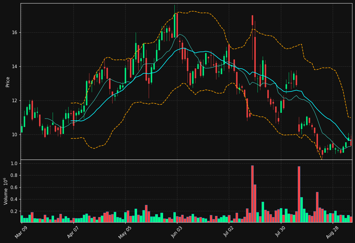 ELVA.TO chart