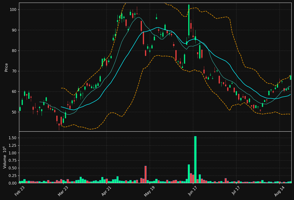 ELVR chart