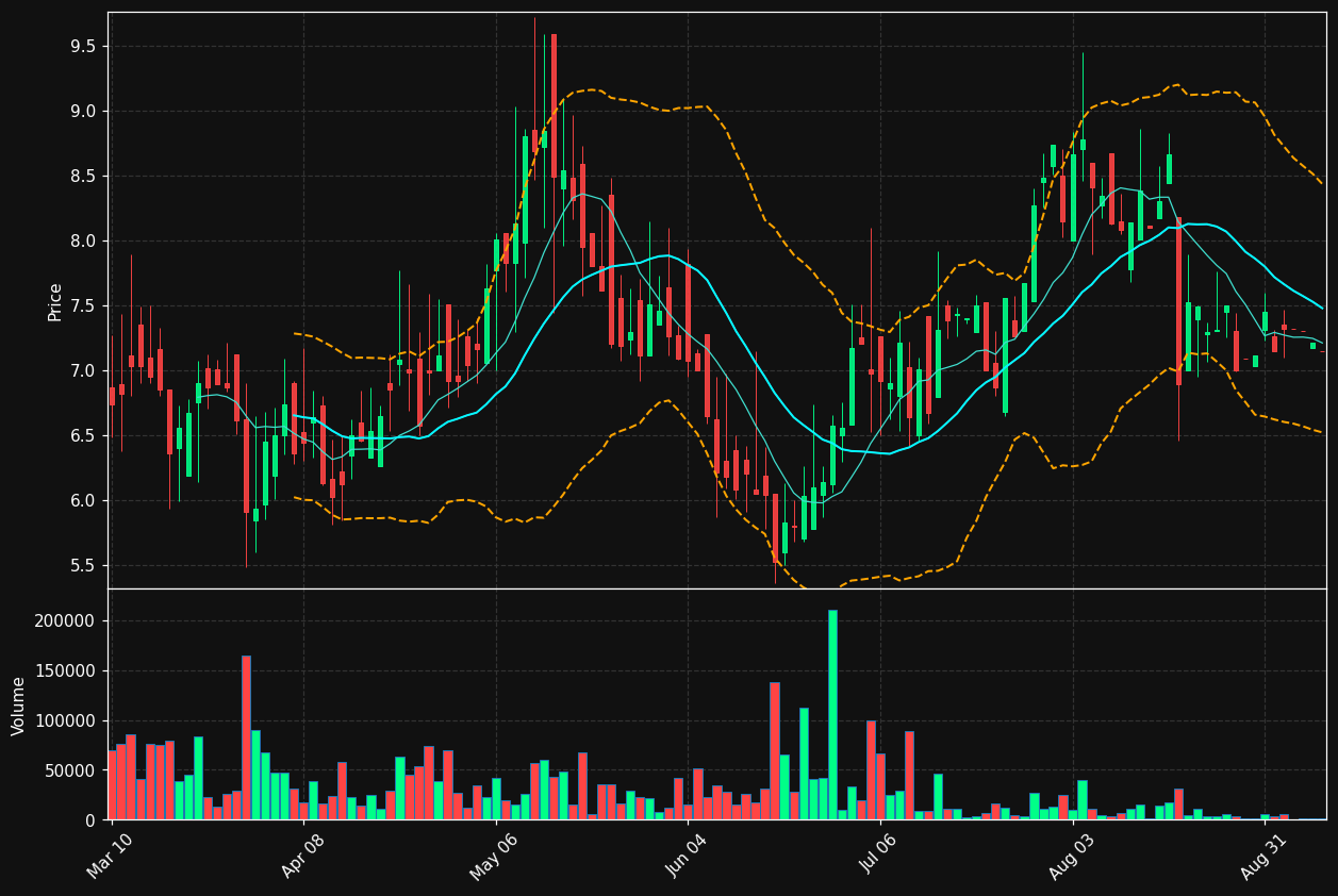 ELWT chart