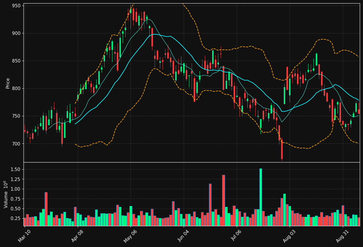 EME chart