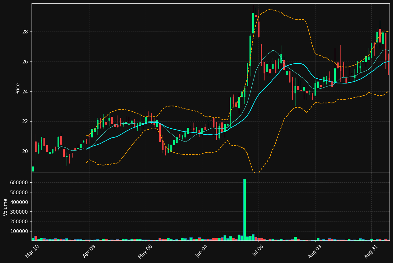 EML chart