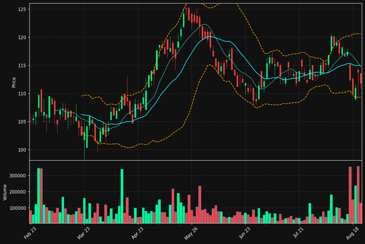 ENDUR.OL chart