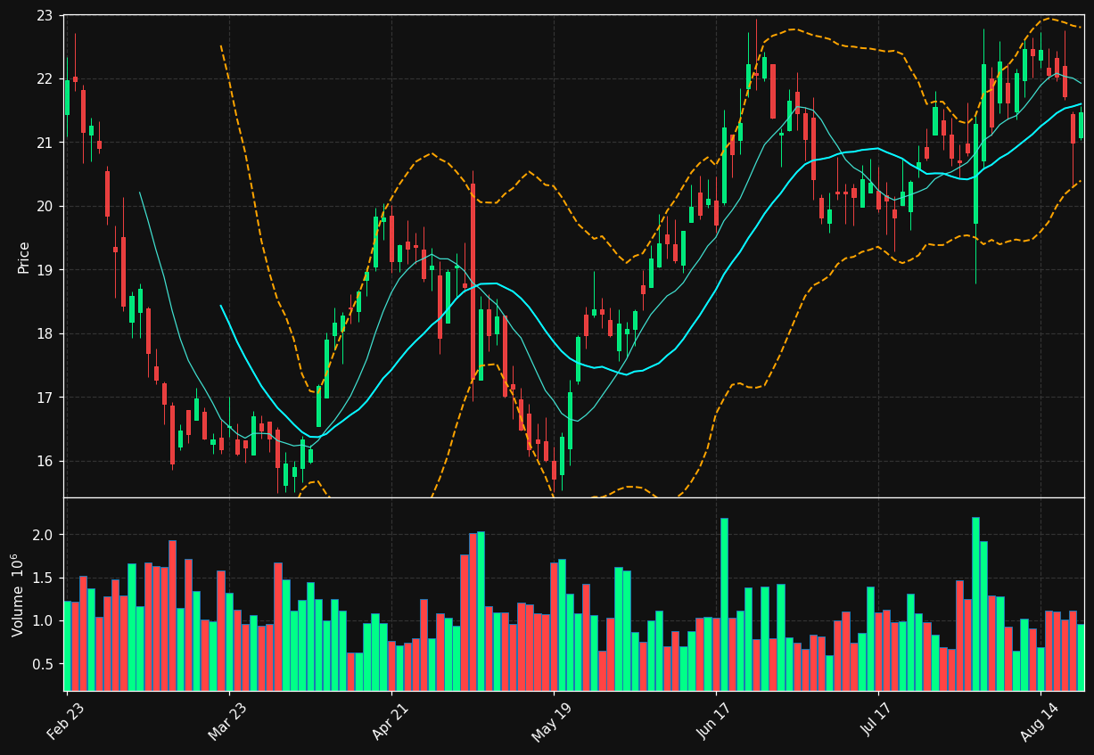 ENR chart