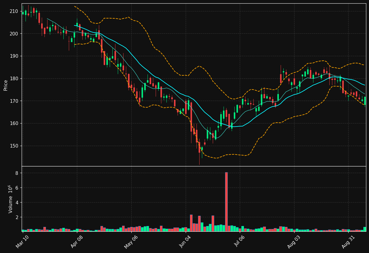 ENSG chart