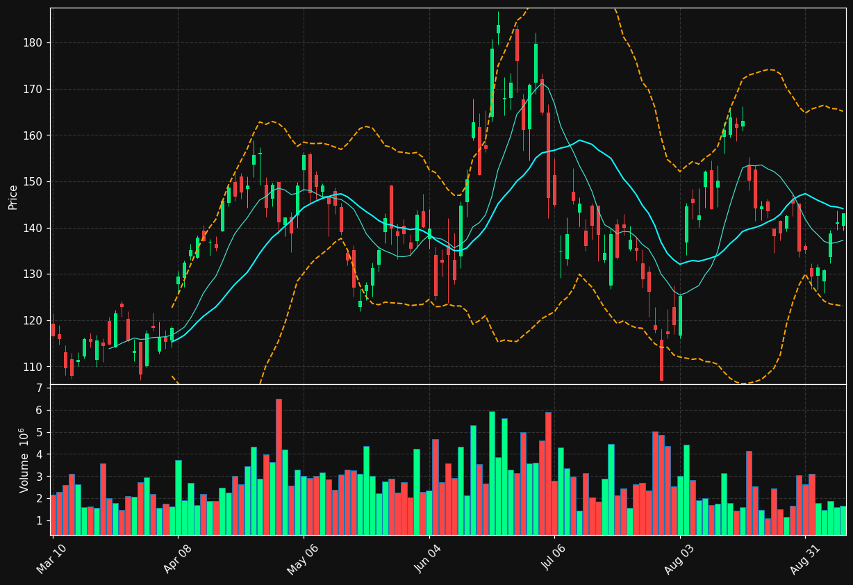 ENTG chart
