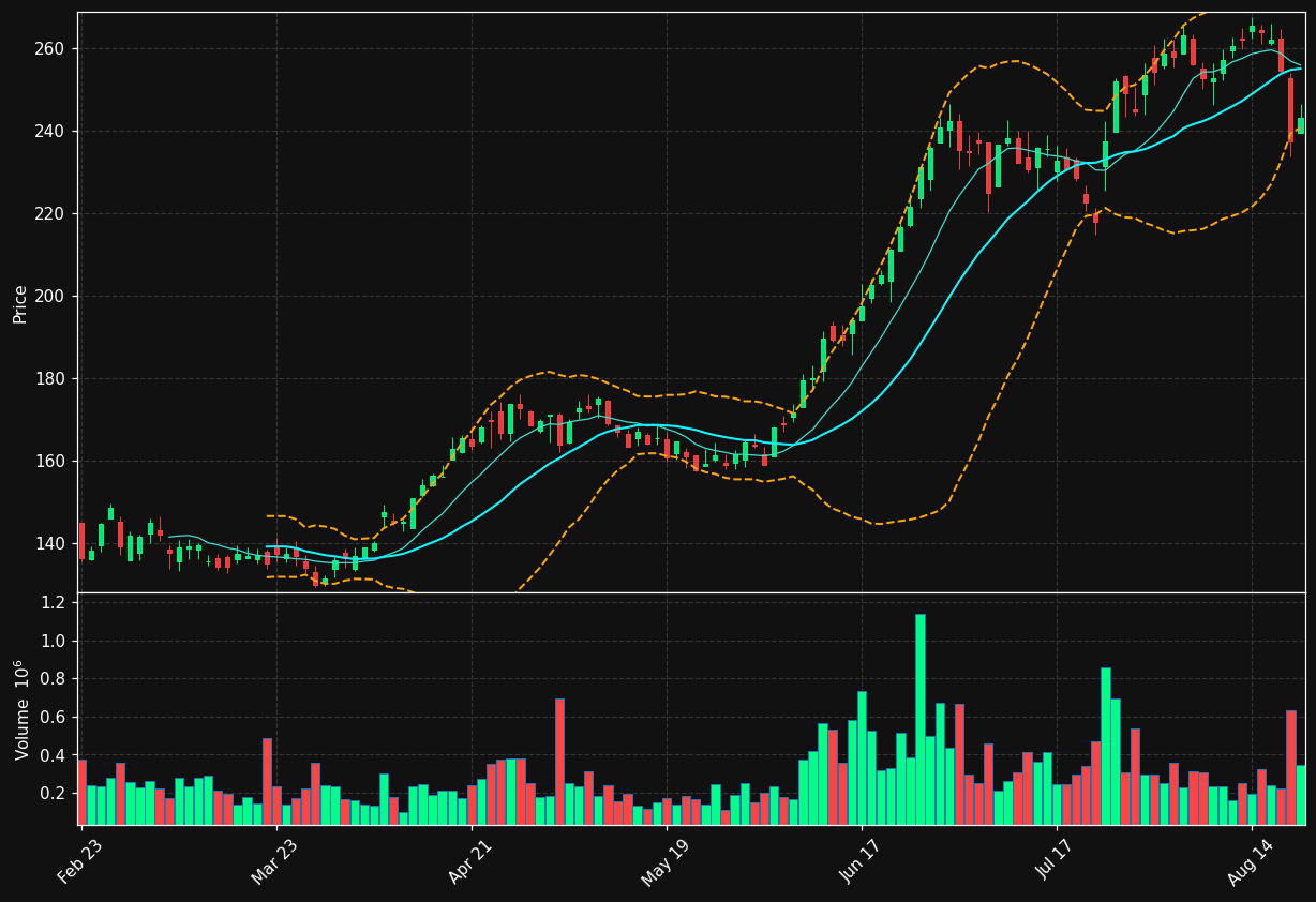 ENVA chart