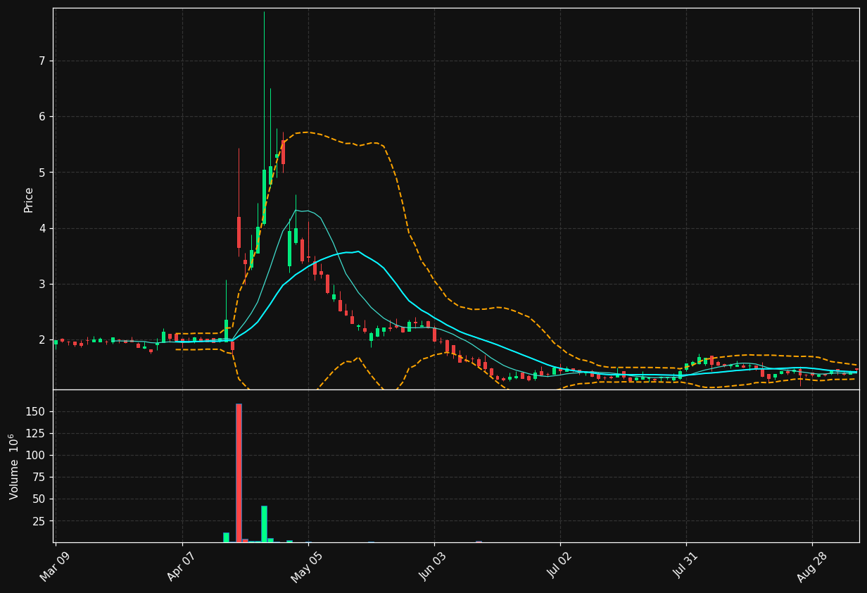 ENVB chart