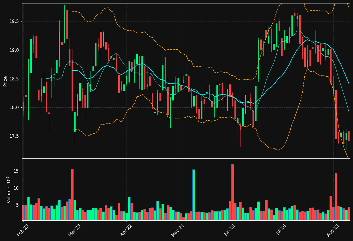 EOAN.DE chart