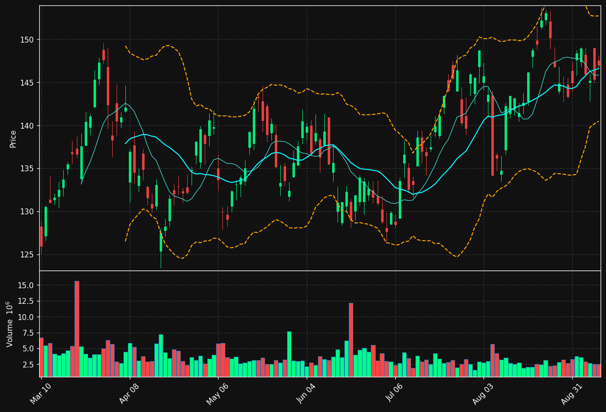 EOG chart