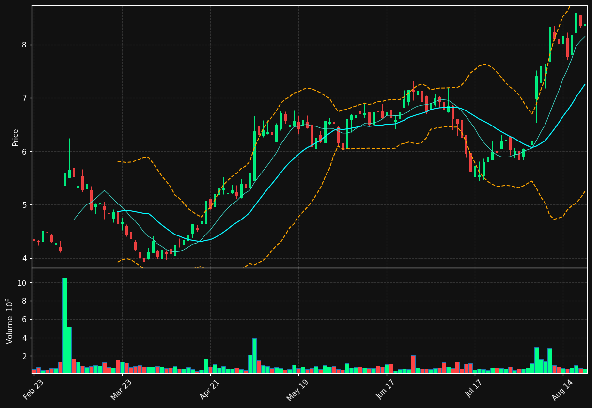 EOLS chart