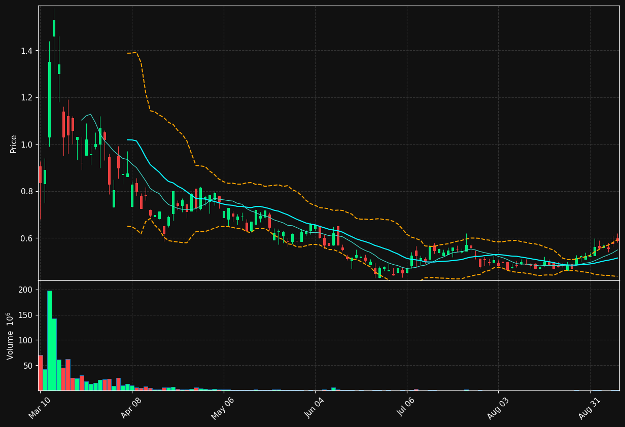 EONR chart
