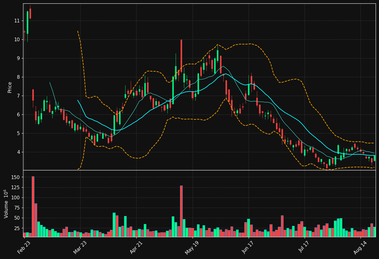 EOSE chart
