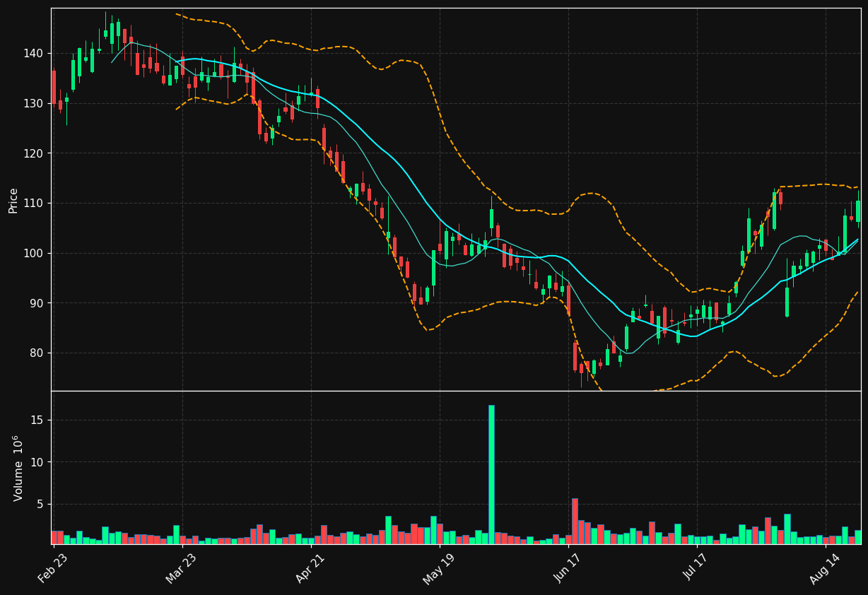EPAM chart