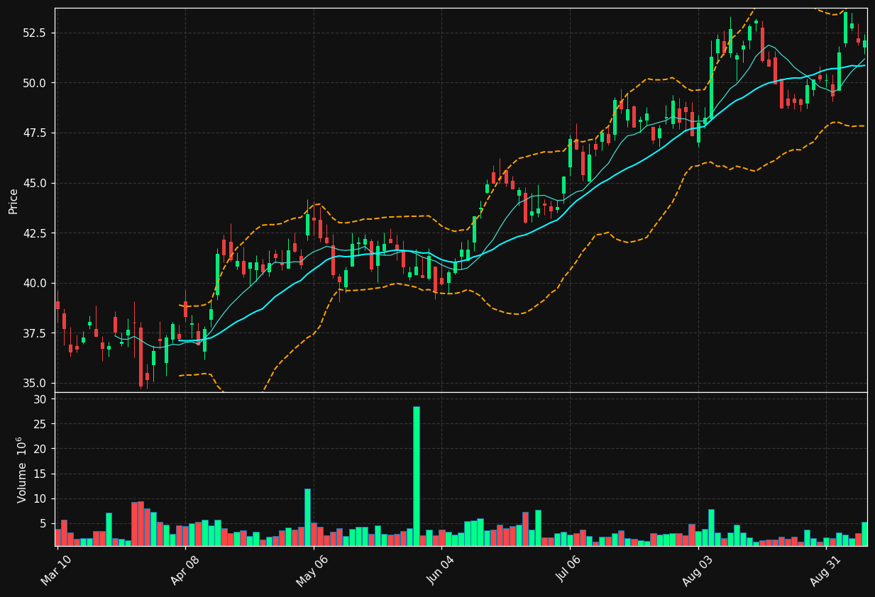 EQH chart