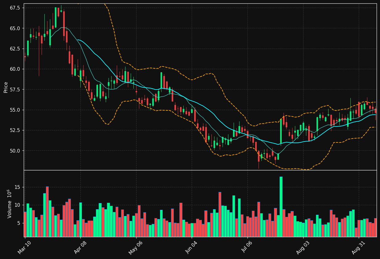 EQT chart