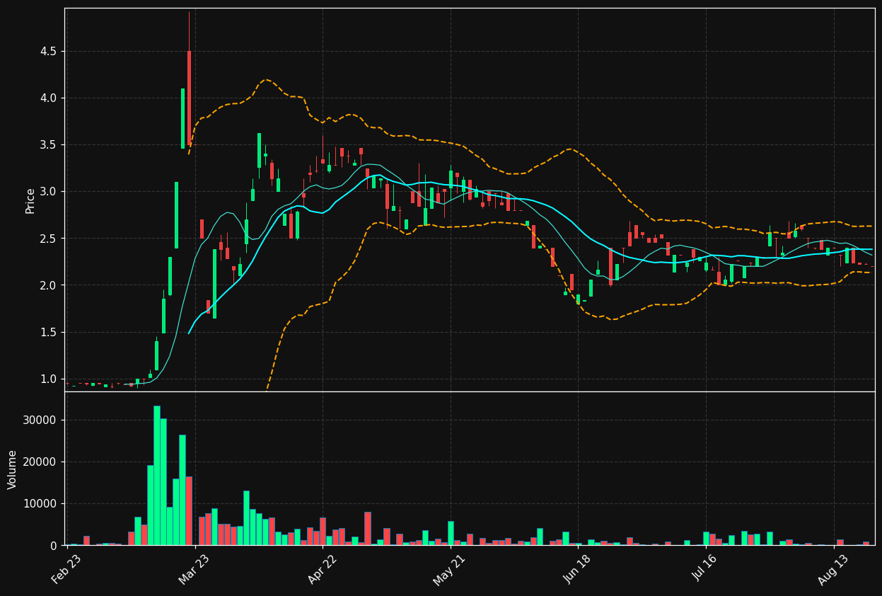ERC.AS chart