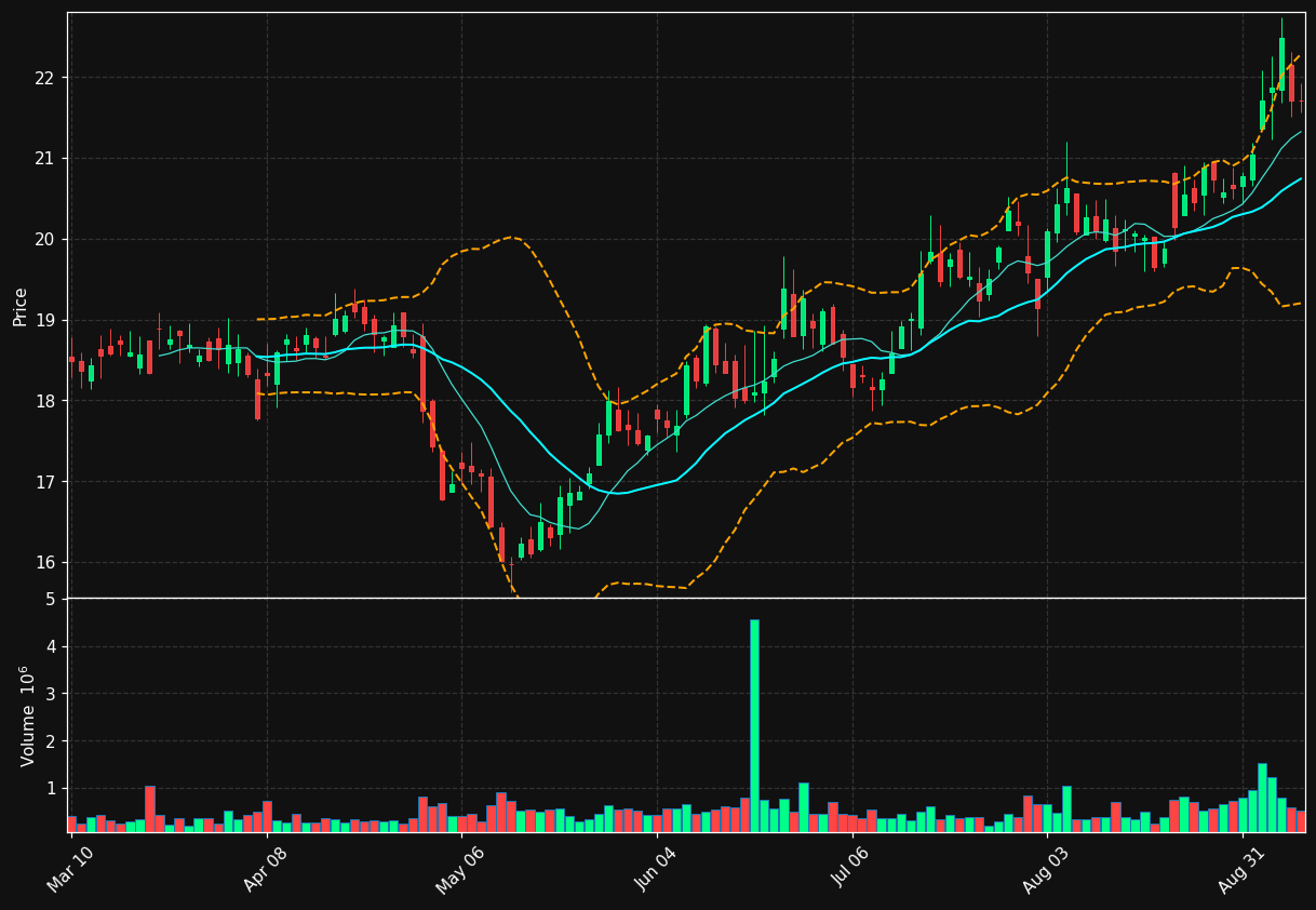 ETD chart