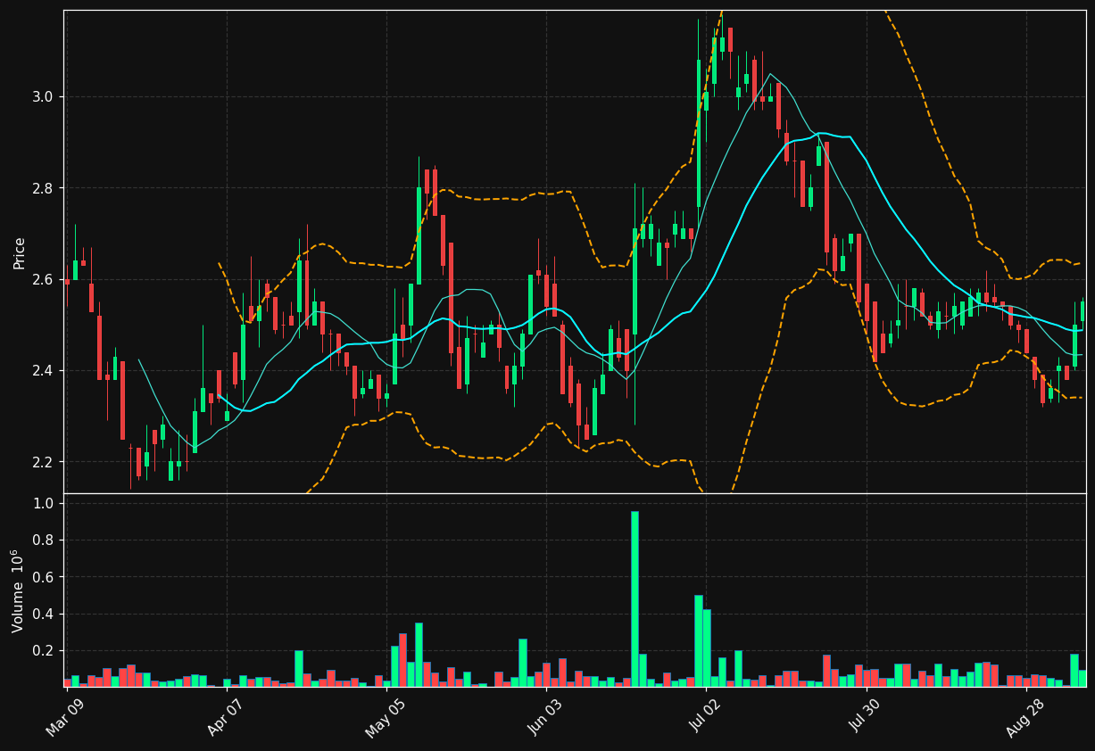 ETG.TO chart