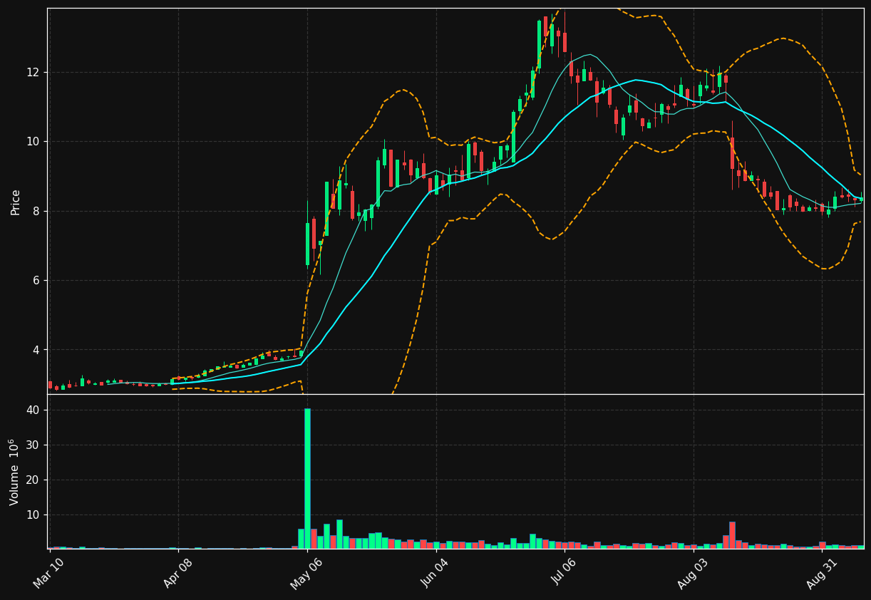EVC chart