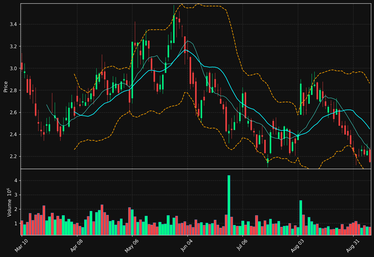 EVEX chart