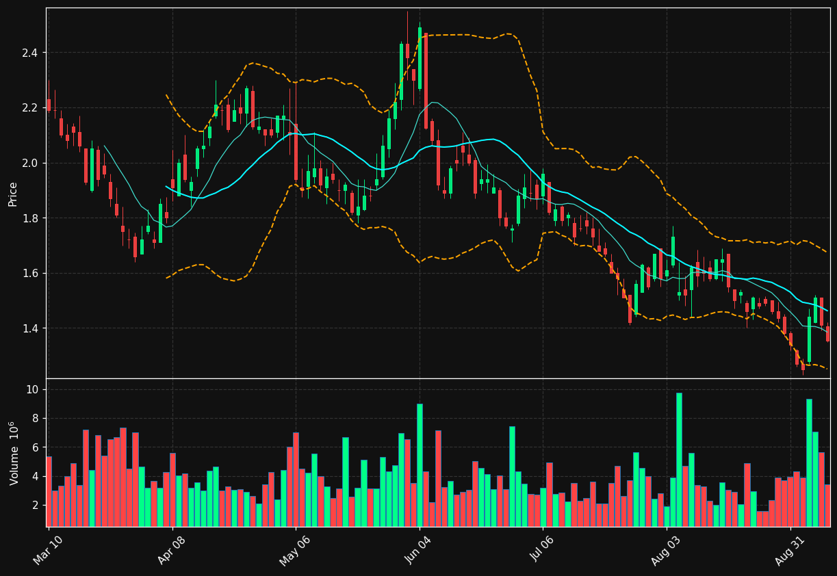 EVGO chart