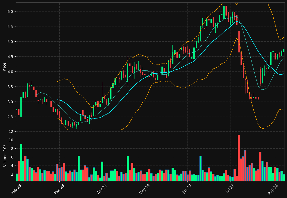 EVH chart