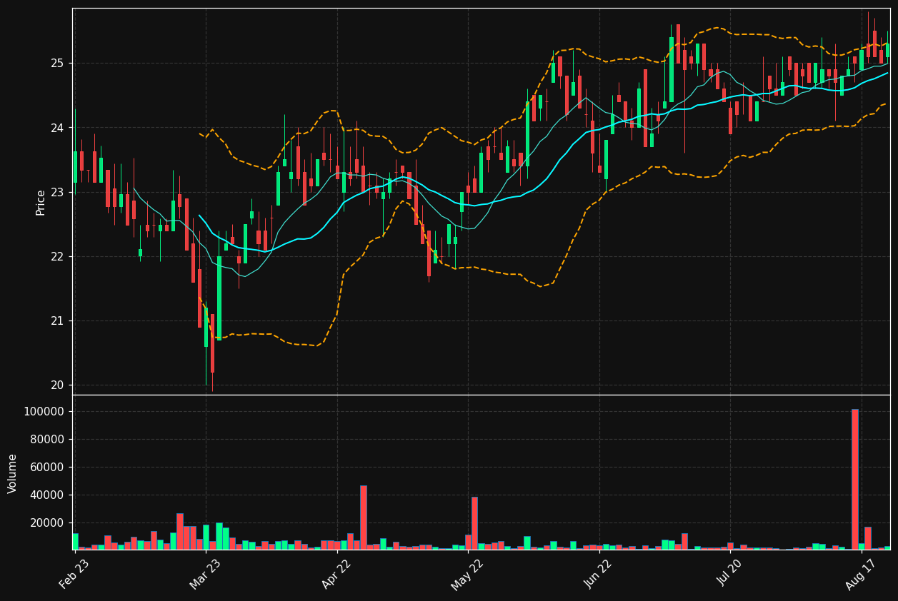 EVLI.HE chart