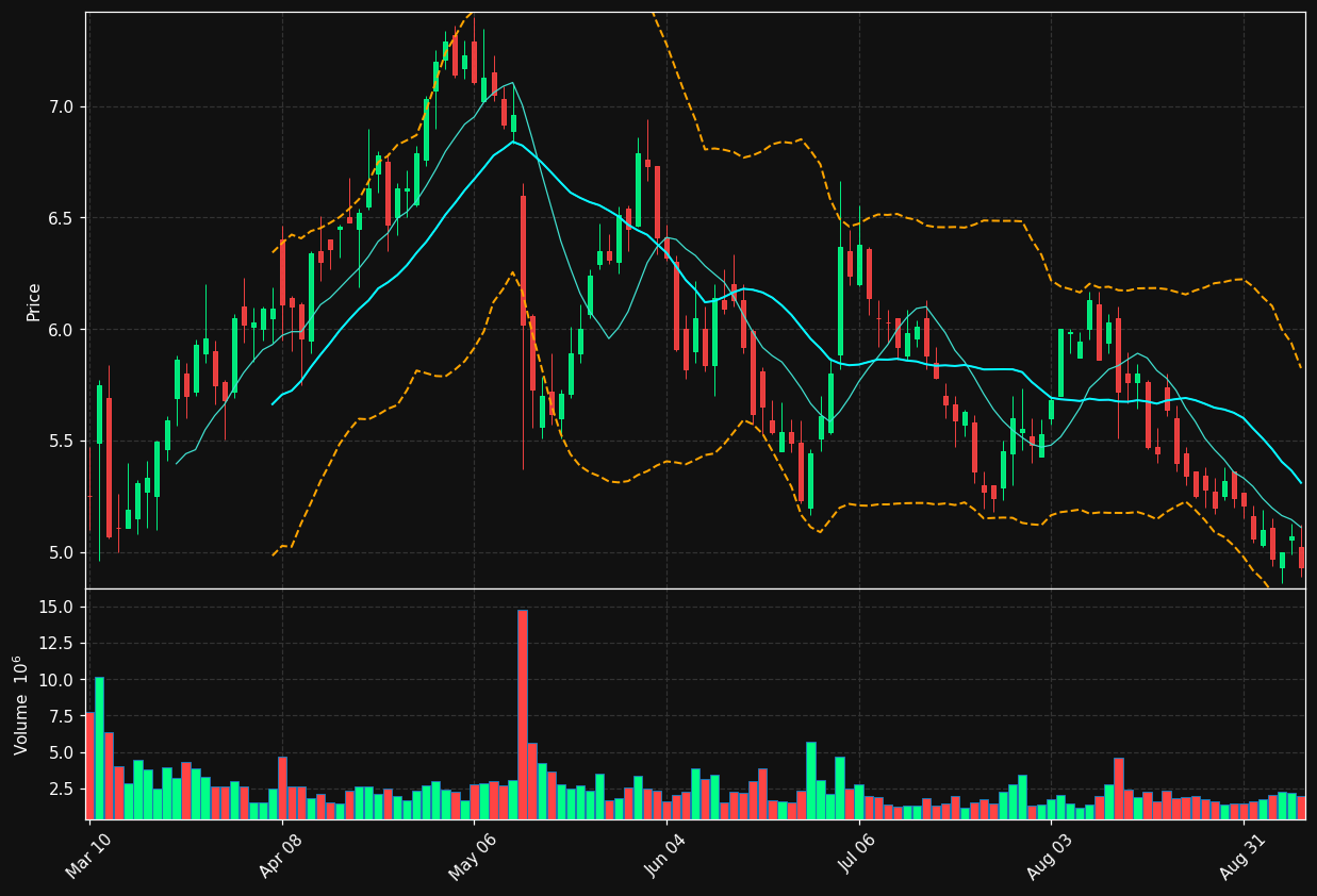 EVLV chart