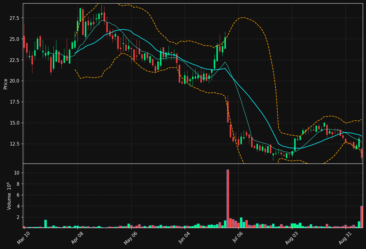 EVMN chart