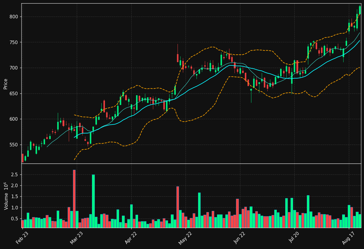 EVO.ST chart