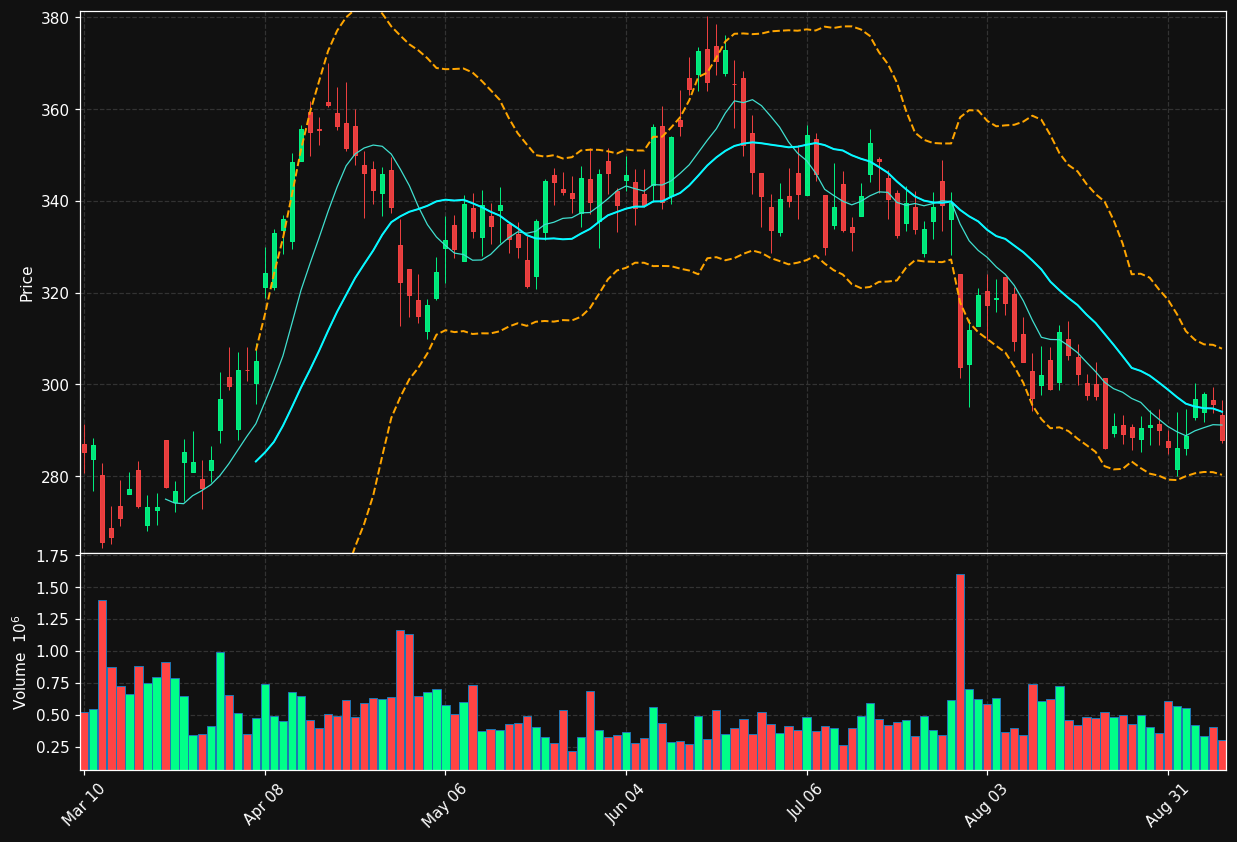 EVR chart