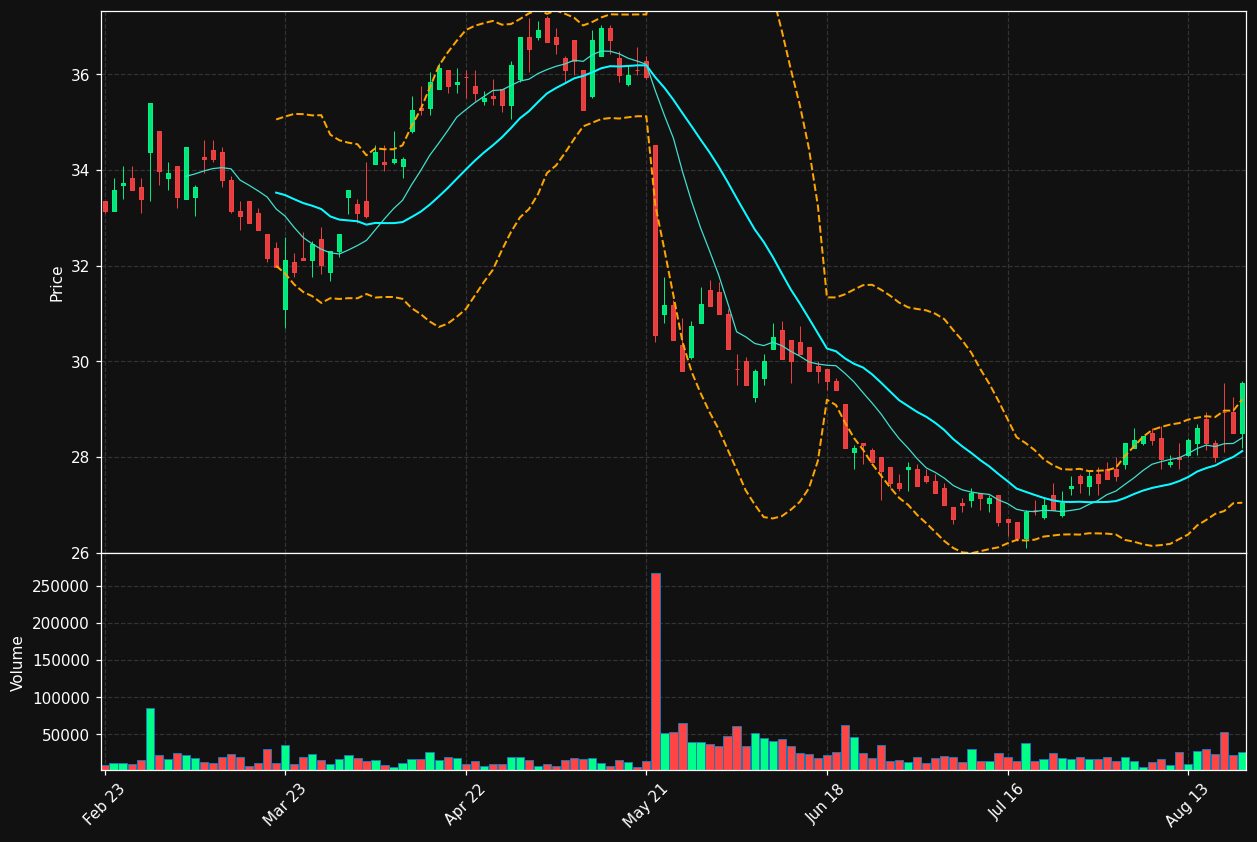 EVS.BR chart