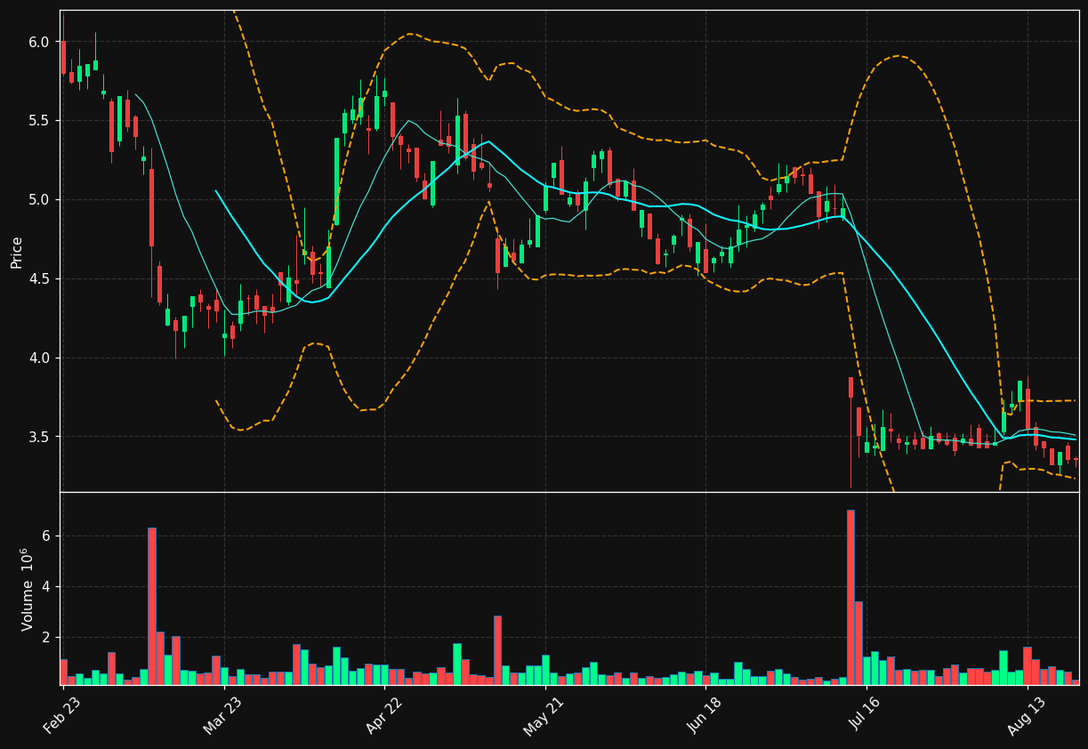 EVT.DE chart